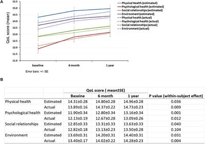 Trends in Subjective Quality of Life Among Patients With First Episode Psychosis—A 1 Year Longitudinal Study